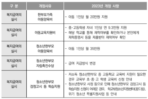 한부모가족아동양육비