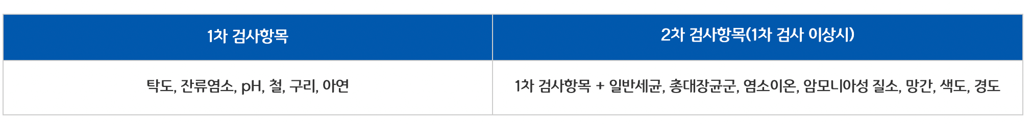 우리집 수돗물 안심확인제
