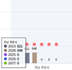목포시 입주 물량 그래프