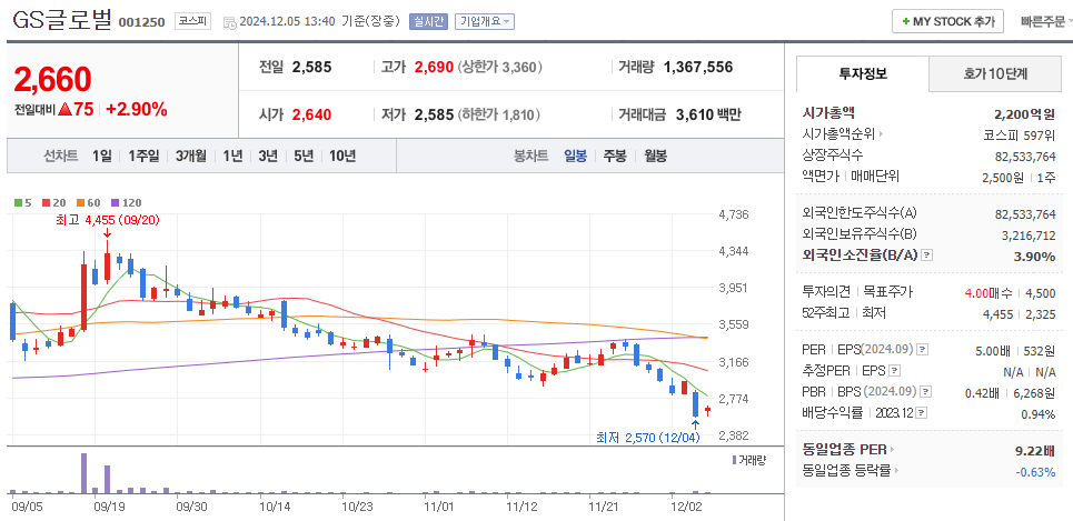 대왕고래 관련주 GS글로벌 주가 차트