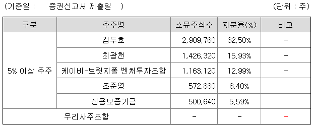 5%이상 주주 현황(공모 전 지분율)