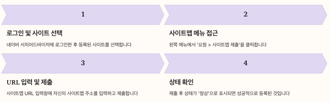 네이버 웹마스터도구에 사이트맵 제출하기 순서 가이드 정리