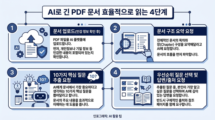 AI로 긴 PDF 문서 효율적으로 읽는 4단계