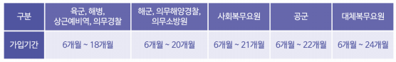 장병내일준비적금 가입기간