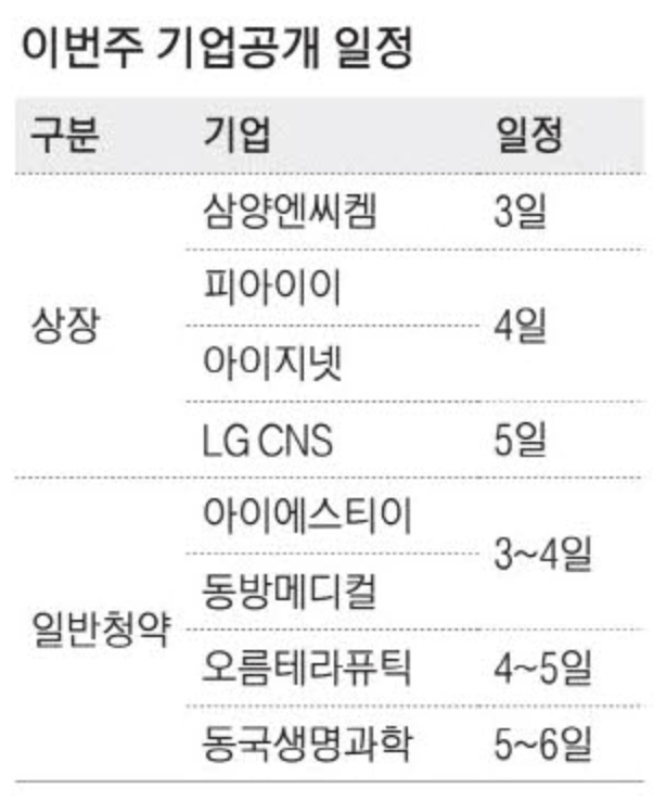 이번주 기업공개 및 상장 일정 (출처 : 매일경제)