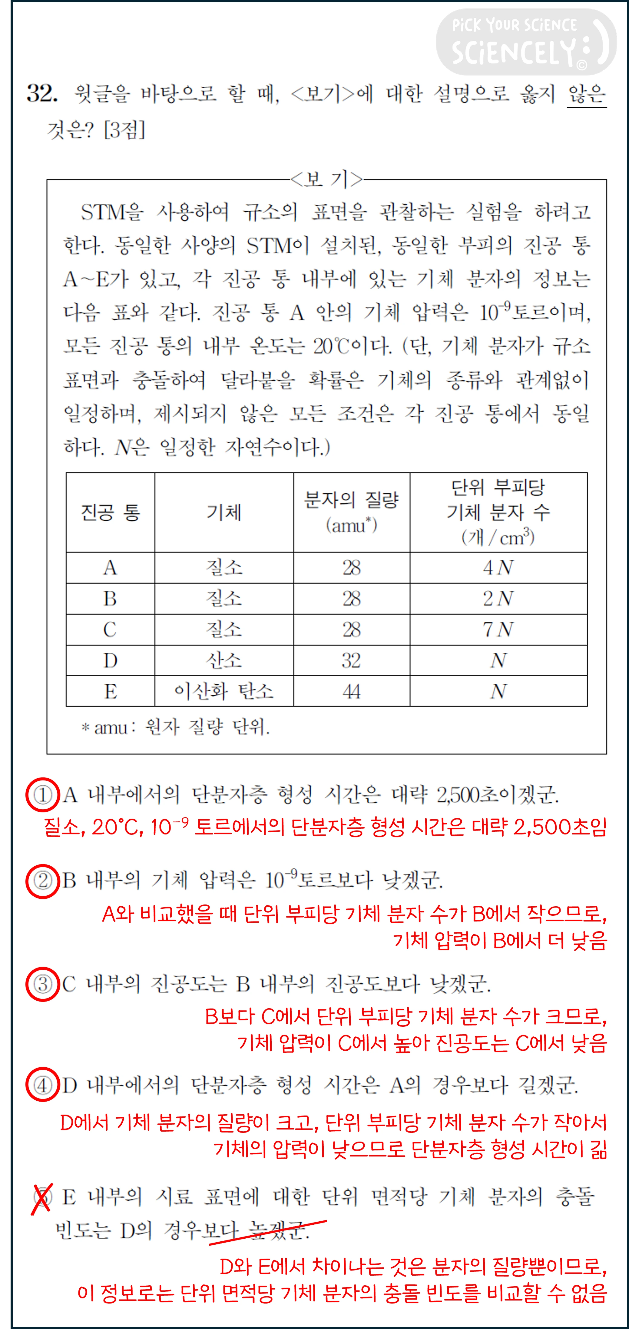 국어 독서 과학기술, 국어 비문학 과학기술, 19학년도 고3 9평 Q29-32, 주사 터널링 현미경, STM, 스퍼터 이온 펌프, 32번 문제