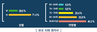 염증성질환과 치아상태가 치매에 미치는 영향
