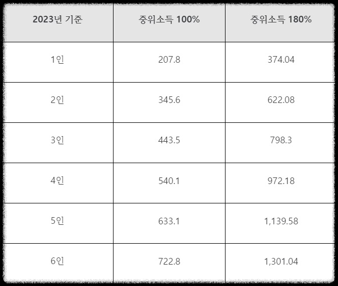 중위소득 180% 표