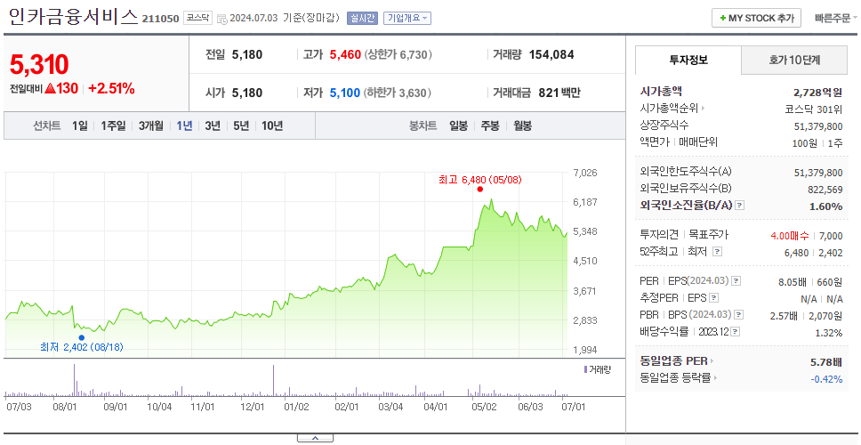 인카금융서비스_주가