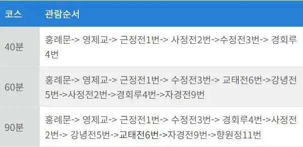 경복궁 코스