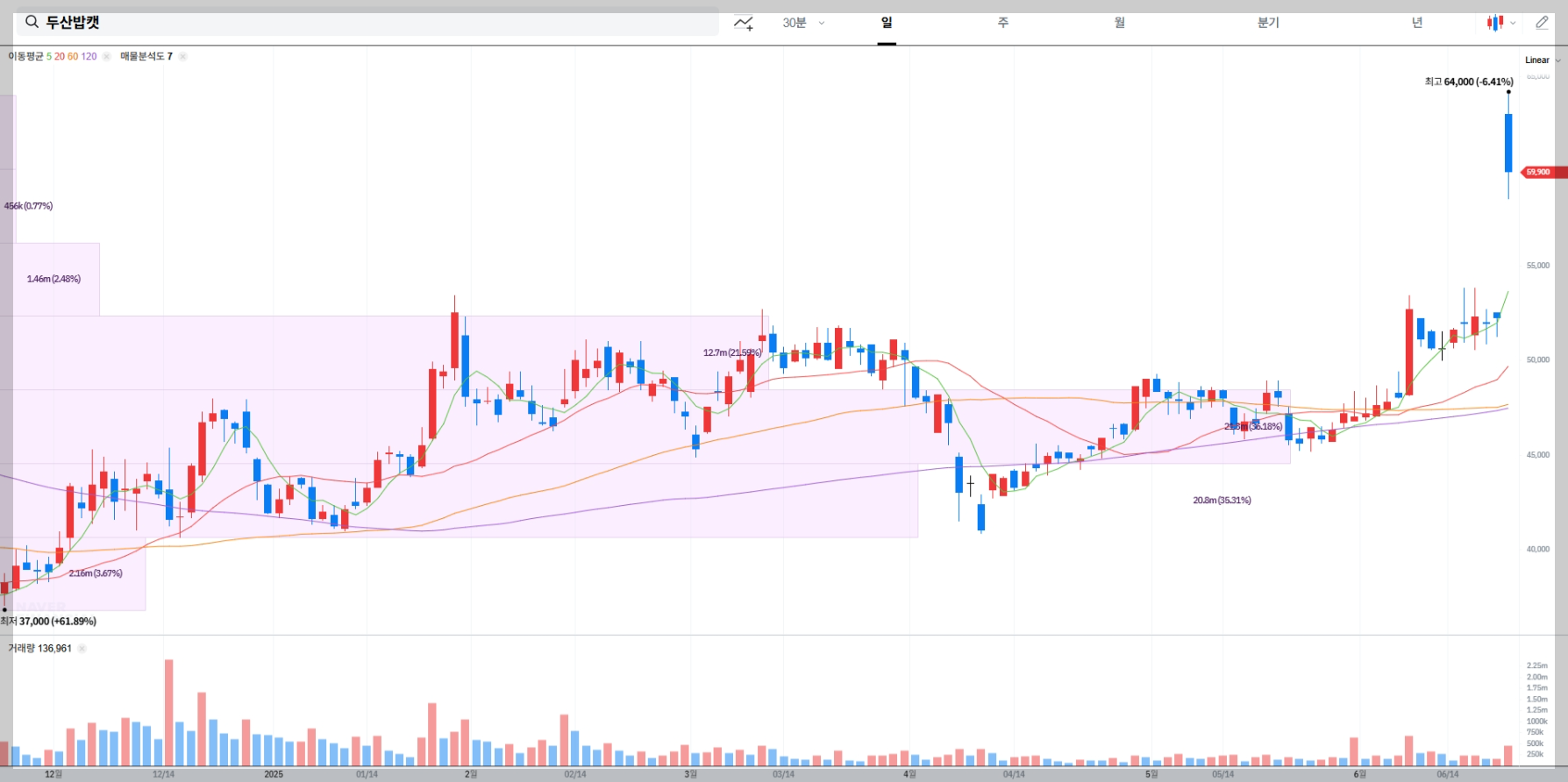 두산밥캣 현재 주가 차트
