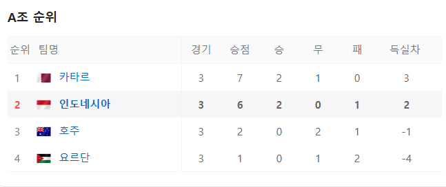A조 순위표