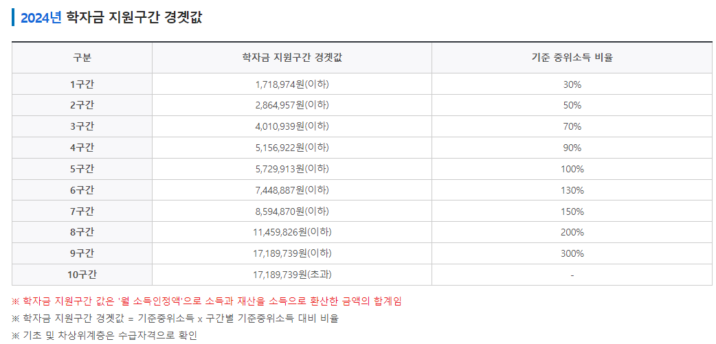 다자녀 국가장학금 소득인정액 계산하기