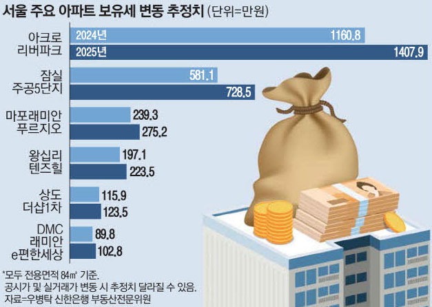 1가구 2주택 보유세 계산
