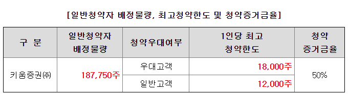 유라클-비례-청약-한도