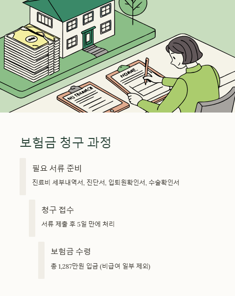 보험금 청구 과정
