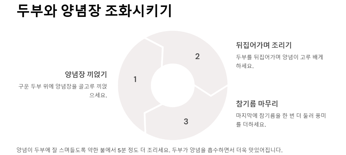 두부조림, 양념장비법