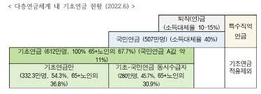 기초연금과 노령연금 차이