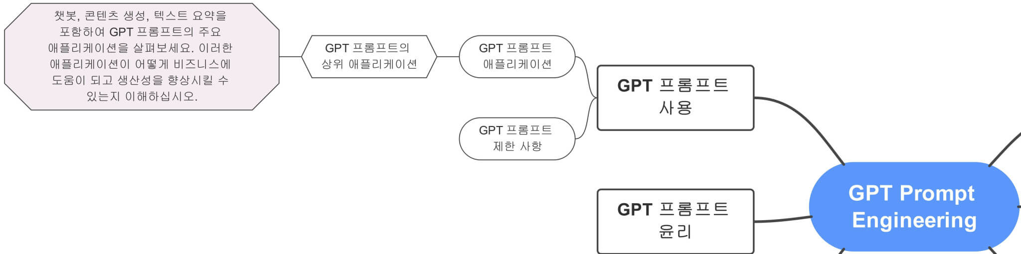 GPT_Prompt_Engineering에서_GPT_프롬프트_애플리케이션까지_잘라낸_부분_마인드맵_연결도