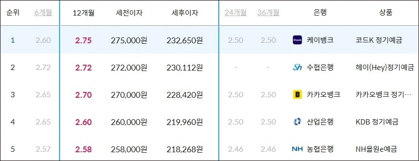 예금이자 가장 높은 은행