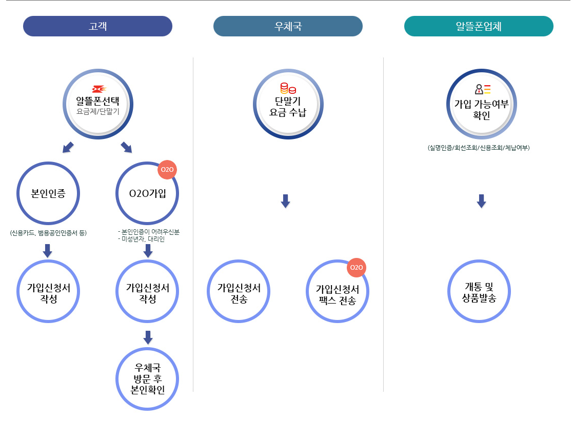 우체국 알뜰폰 가입방법
