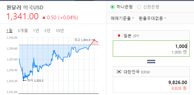 오늘의 엔화 환율