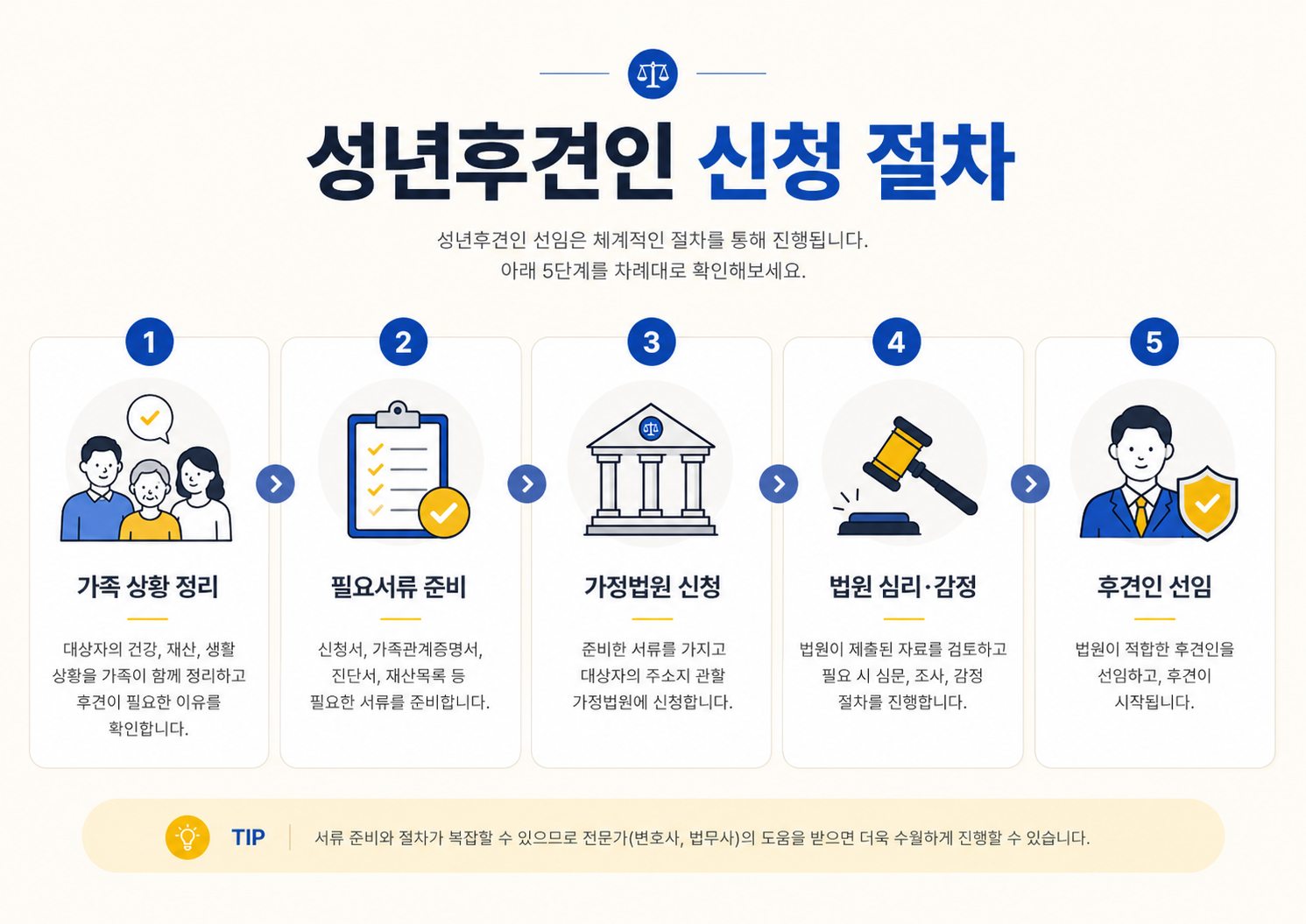 성년후견인 신청 절차를 가족 상황 정리, 필요서류 준비, 가정법원 신청, 법원 심리와 감정, 후견인 선임 순서로 정리한 안내 이미지