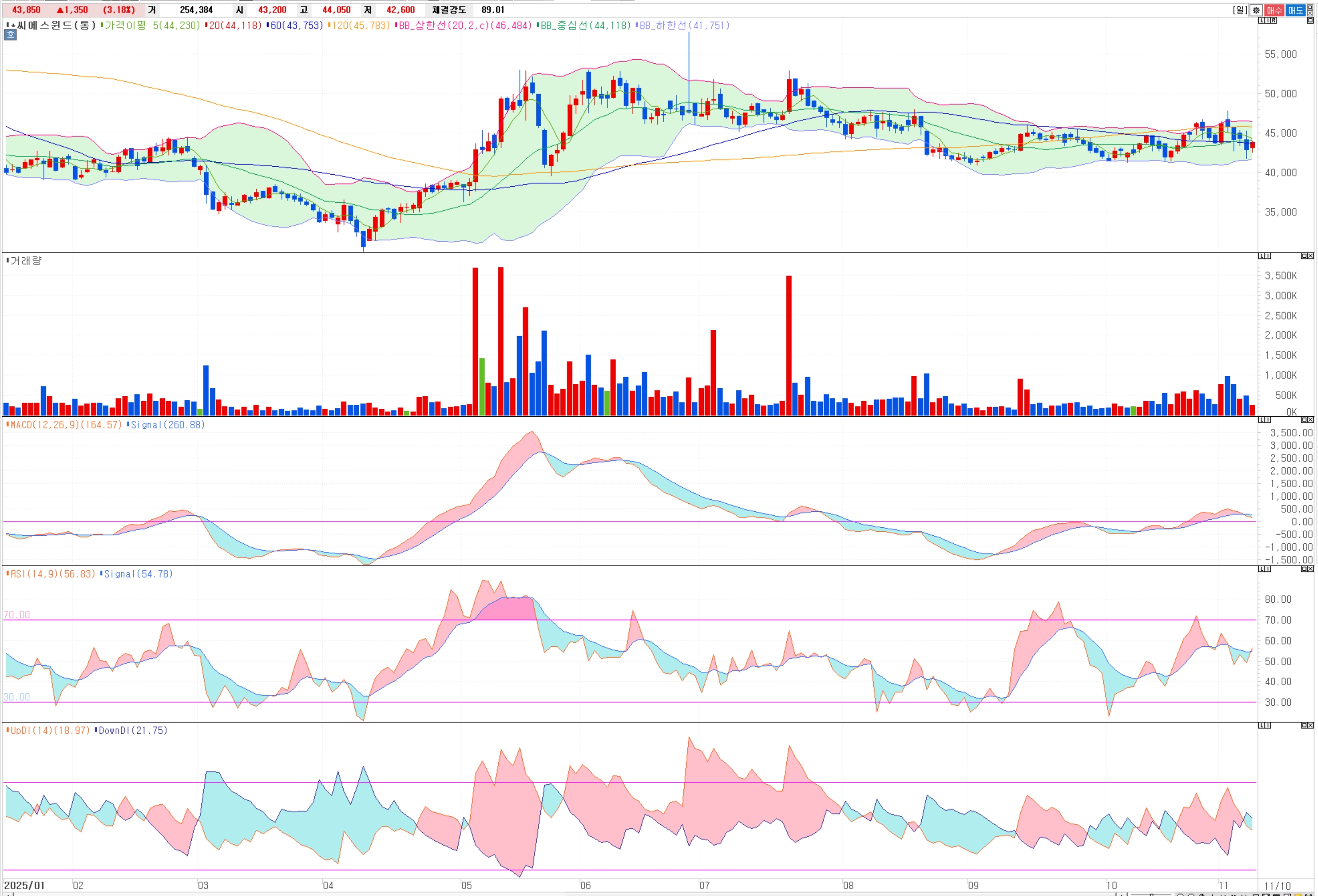 [씨에스윈드 주가 분석] 수주 14억불 vs 미국 수익성, 바닥 신호? 챠트
