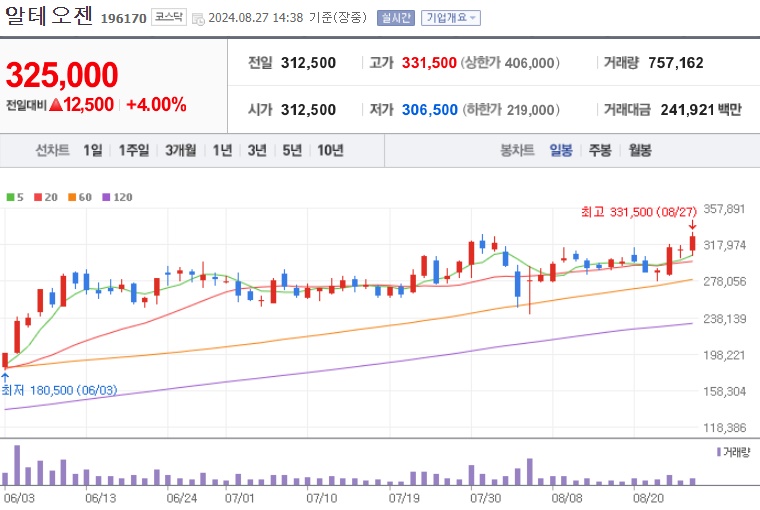 알테오젠 주가 (0827)