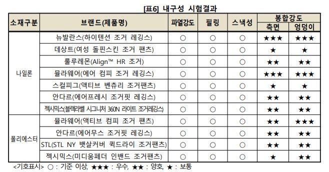 여성 요가복 추천 - 내구성 비교