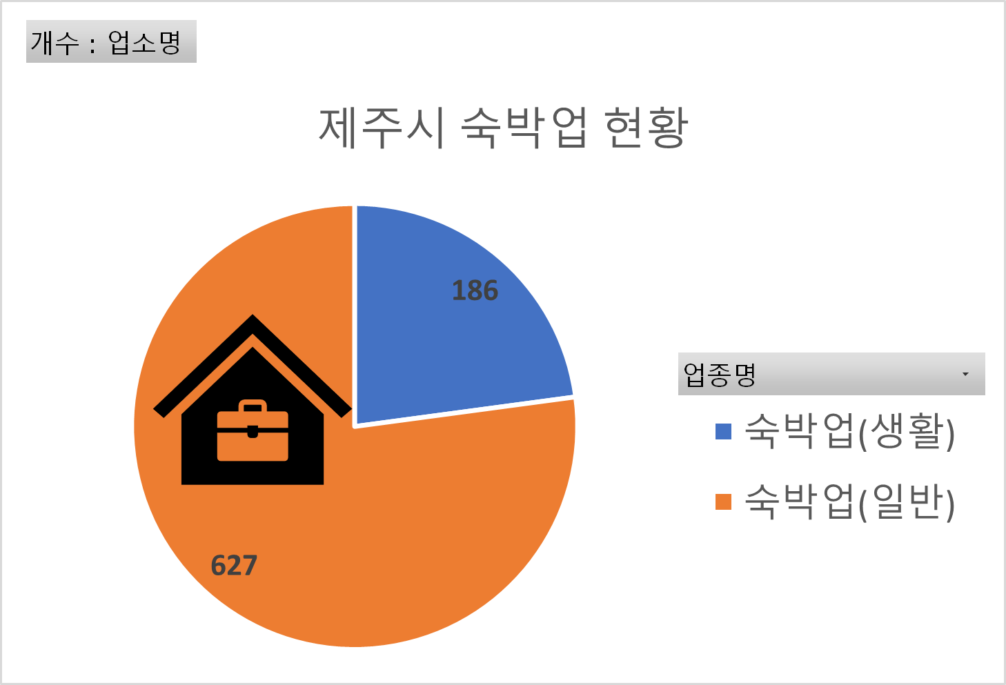 제주시 숙박업 현황