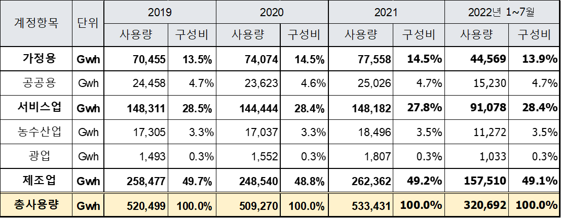 우리나라 부분별 전기사용량