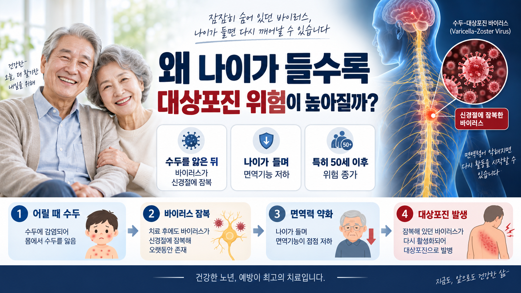 나이가 들며 면역기능이 떨어지고 대상포진 위험이 높아지는 과정을 표현한 이미지