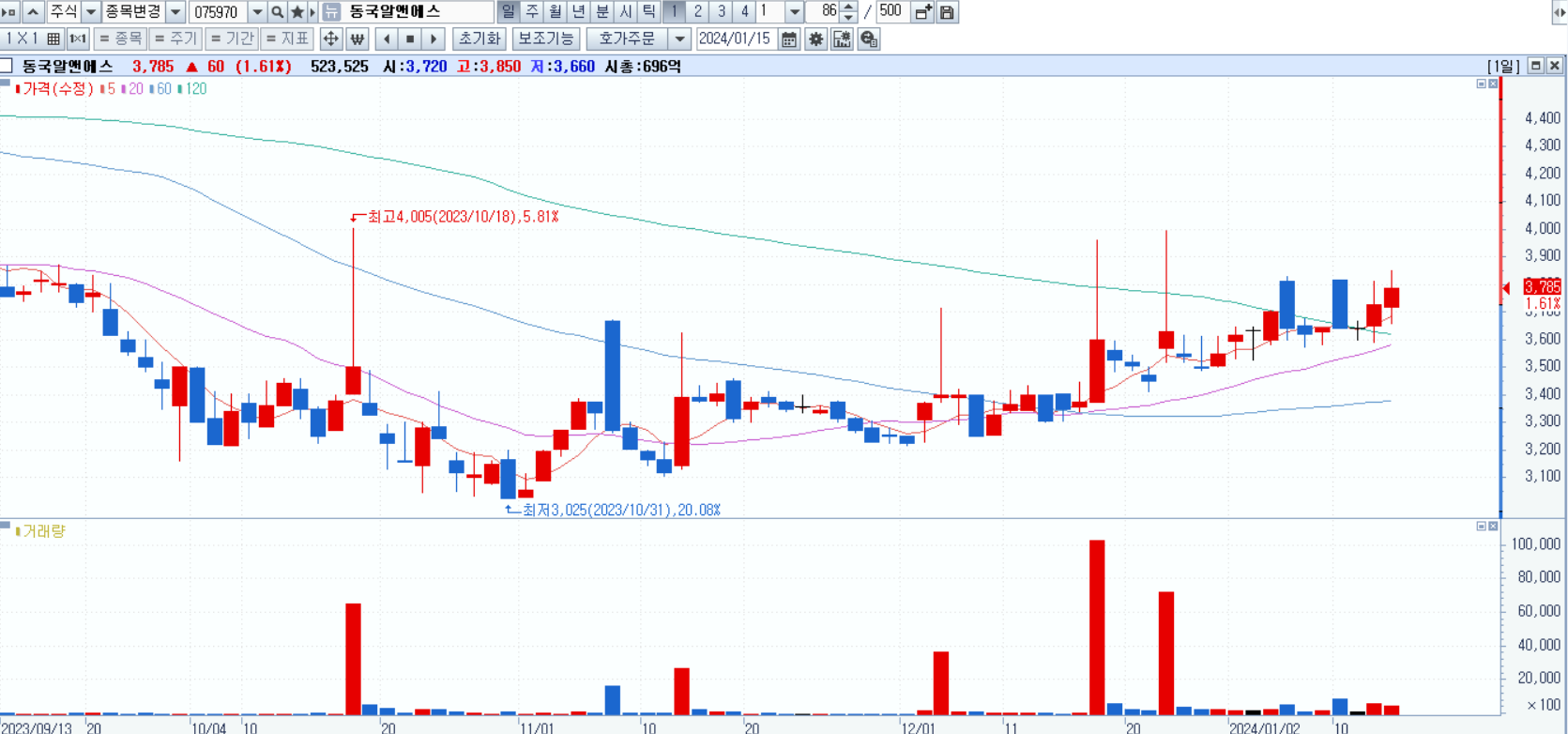 미중갈등 관련주 - 동국알앤에스