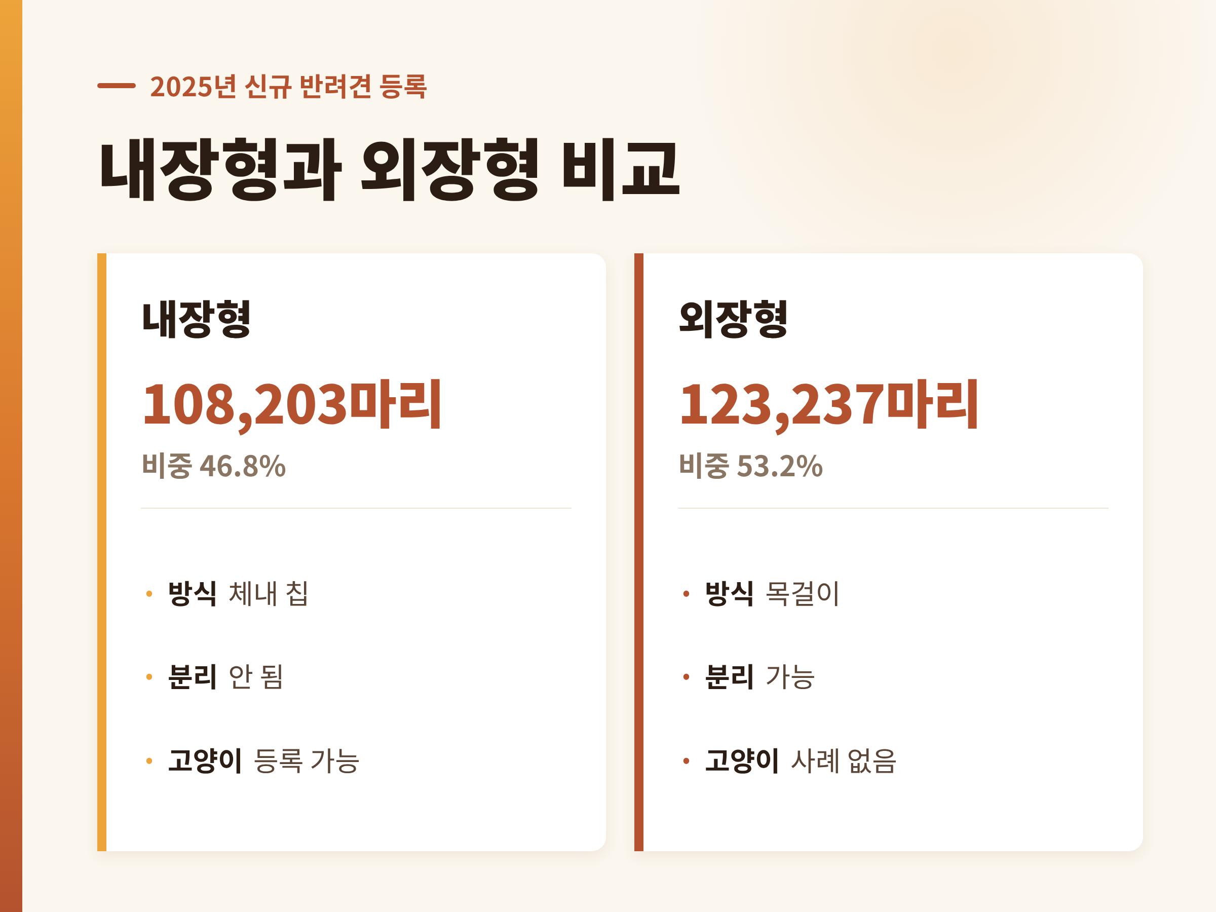 내장형과 외장형 동물등록의 방식과 2025년 신규 반려견 등록 마릿수를 비교한 표