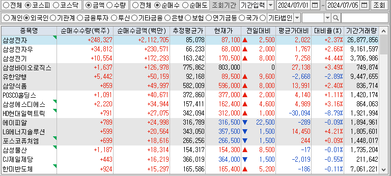 주간 코스피 외국인 순매수