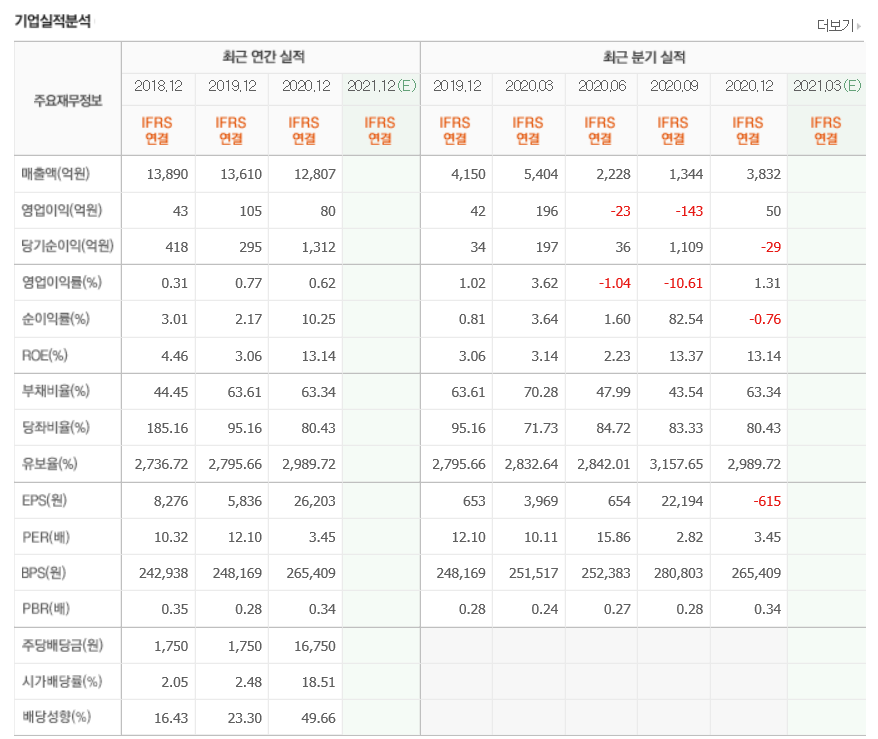 서울가스-매출-순이익-배당금 data-ke-mobilestyle=