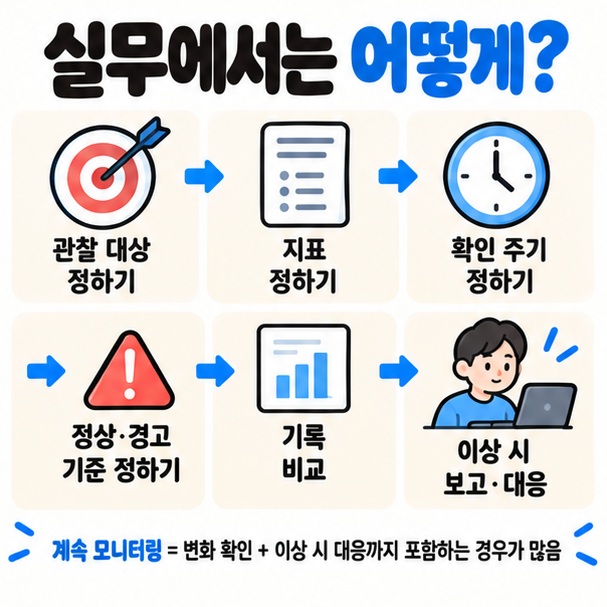 관찰 대상 지표 확인 주기 정상범위 기록 대응 순서로 실무 모니터링 방법을 정리한 이미지