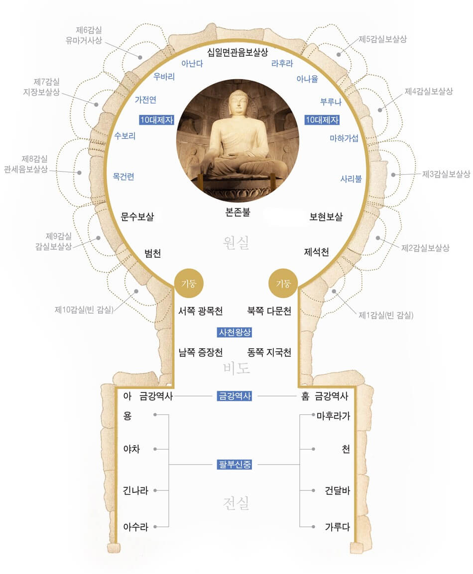석굴암의 내부구조