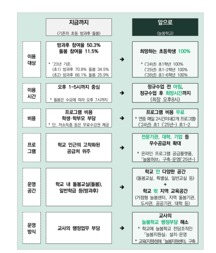 돌봄 vs 늘봄 차이점