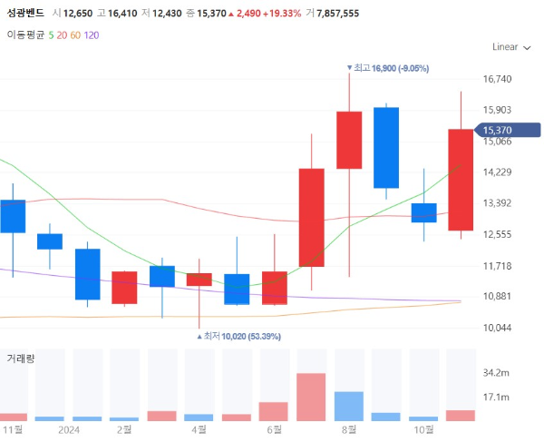 소방설비관련주대장주수혜주TOP5_성광벤드