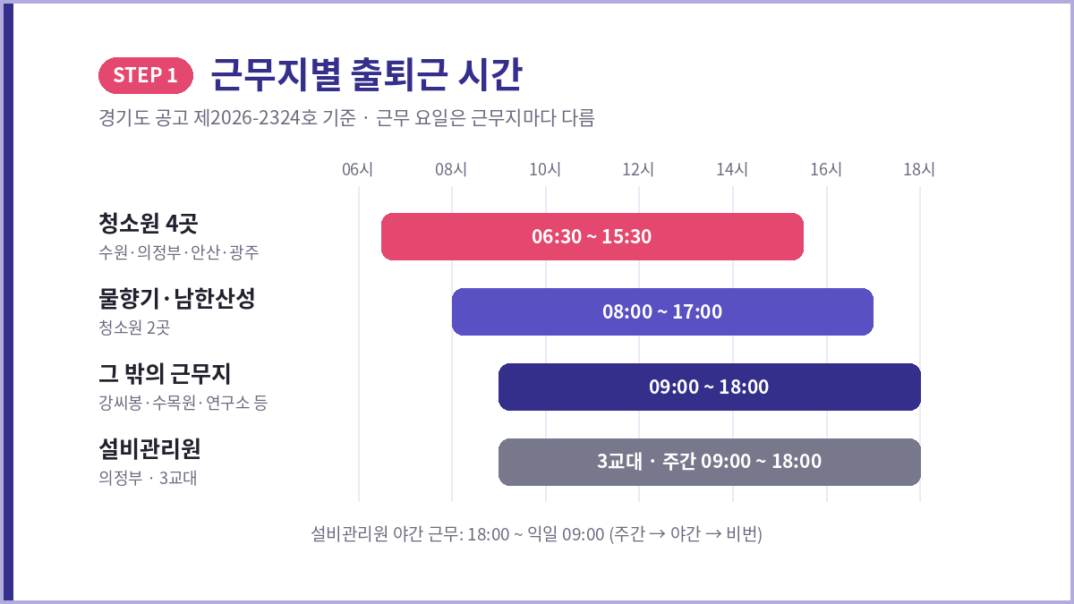 경기도 공무직원 근무지별 출퇴근 시간 비교