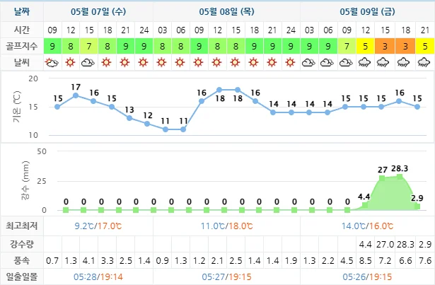 해운대비치cc 골프장 날씨 안내 0507-0514