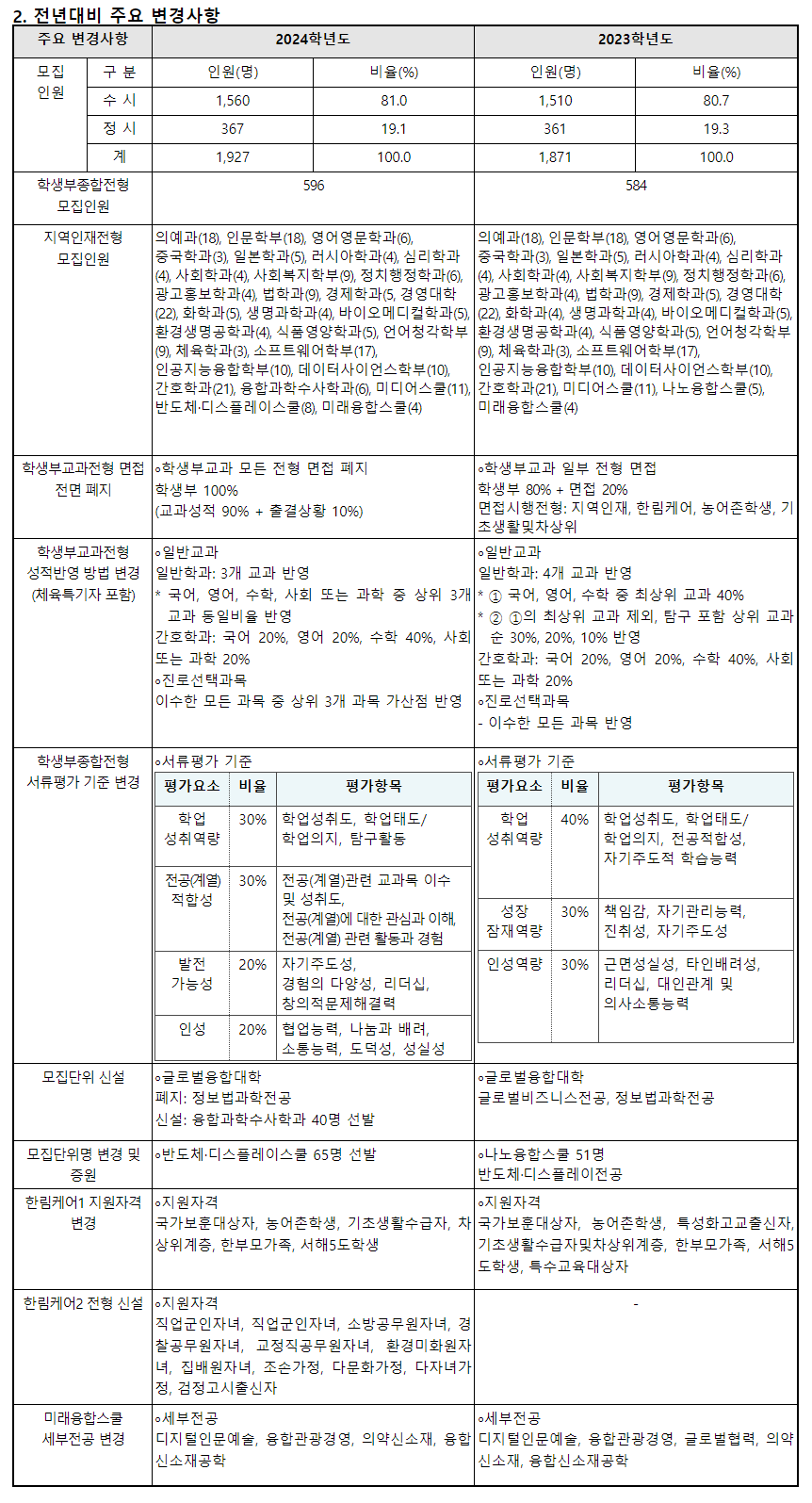 2024학년도 한림대학교 수시전형 전년 대비 주요 변경사항