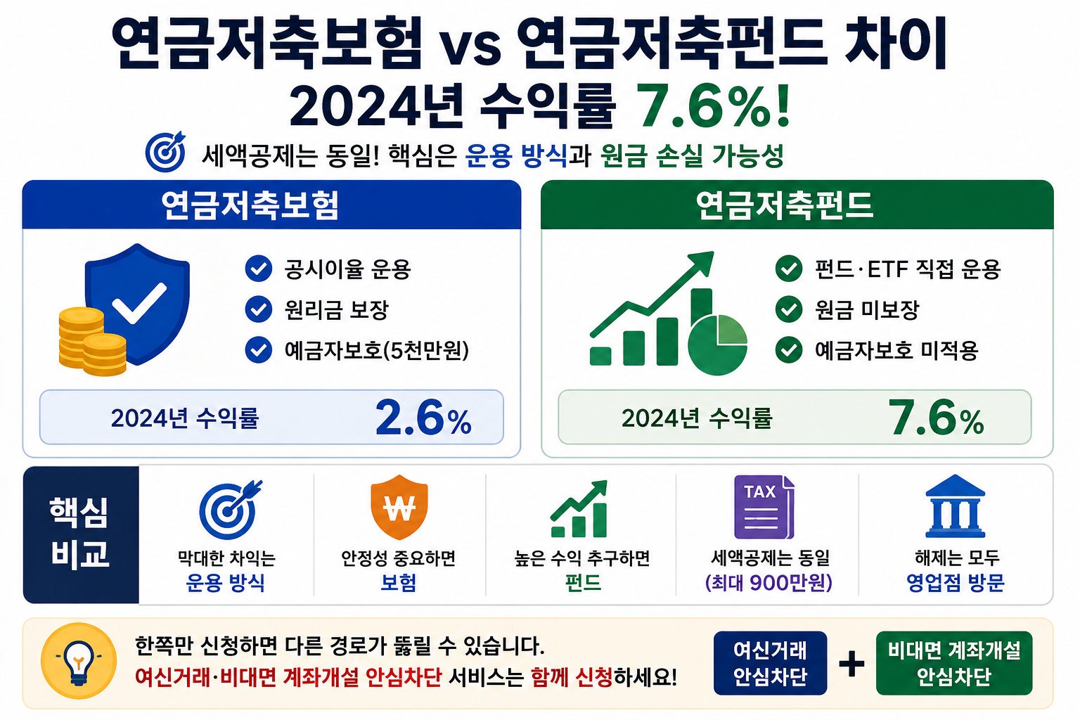 연금저축보험과 연금저축펀드 차이, 2024 수익률 7.6%