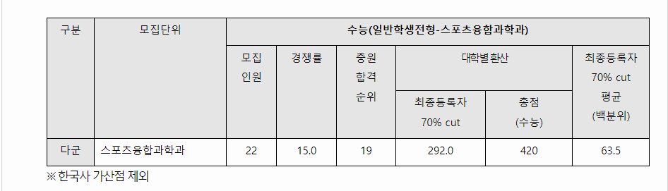 2023학년도 광운대학교 수능위주전형 전형 결과