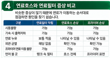 연료필터 막힘과 연료호스 균열, 어떻게 구분할까?