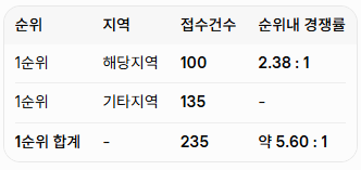 수원역 아너스빌 타임원 청약 결과 정리 ❘ 특별공급 + 일반분양 1순위 경쟁률 분석