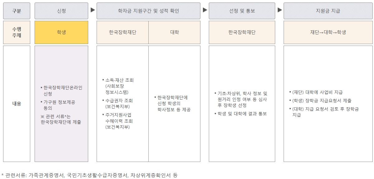 주거안정장학금 선발 및 지급 절차도
