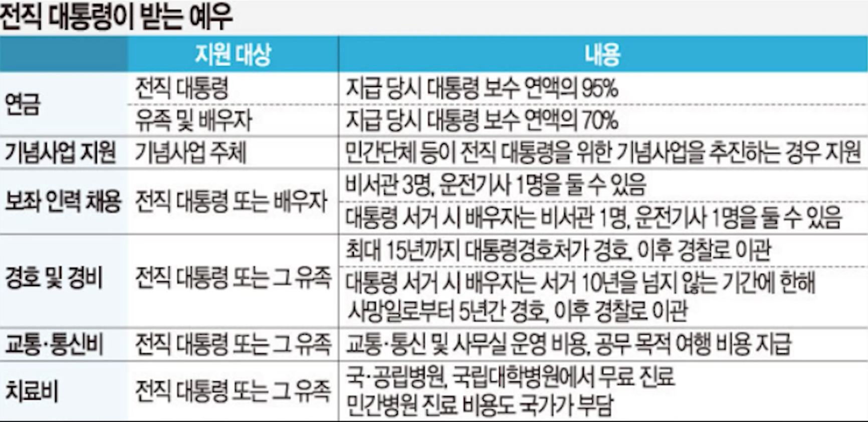 전직 대통령 예우